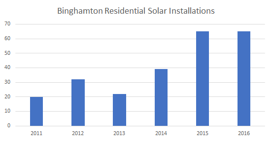 Solar Installations in Binghamton