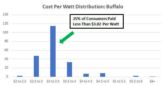 Cost of solar panels in Buffalo