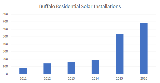 Solar installations in Buffalo