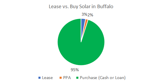 Lease vs. Buy Solar in Buffalo