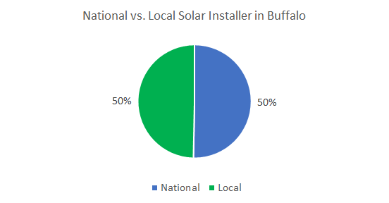 Top solar companies in Buffalo