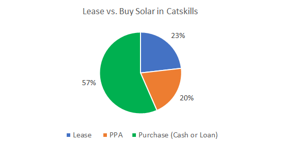 Lease vs. Buy Solar Catskills