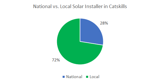 Best solar companies in Catskills