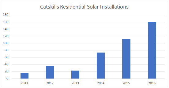 solar installations in Catskills