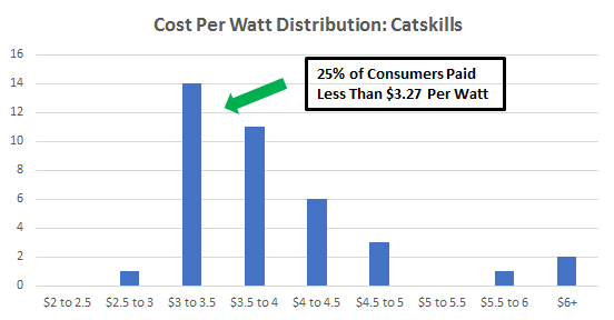 Cost of solar panels in Catskills