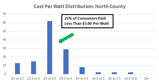 Cost of Solar Panels in North County New York