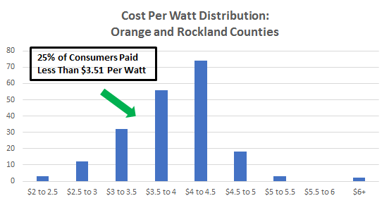 Cost of Solar Panels in Orange and Rockland Counties New York