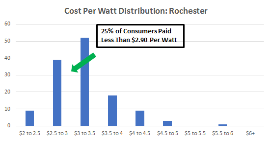 Cost of Solar Panels in Rochester