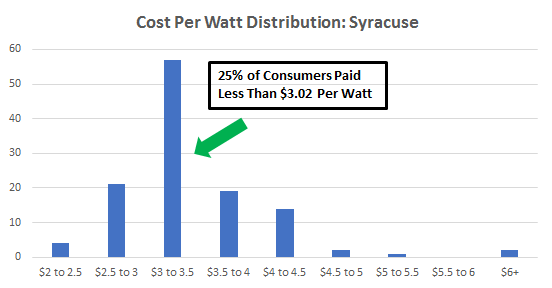 Cost of Solar Panels In Syracuse