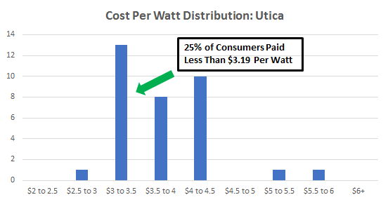 Cost of Solar Panels in Utica