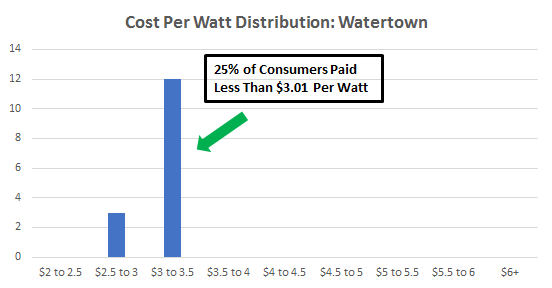 Cost of Solar Panels in Watertown