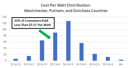 Cost of Solar Panels in Westchester, Putnam and Dutchess Counties