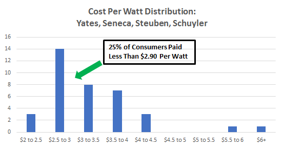 Cost of Solar Panels in Yates, Seneca, Steuben, Schuyler Counties