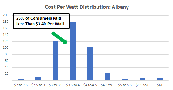 Cost of Solar Panels in Albany