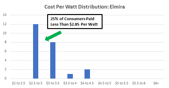 Cost of solar panels in Elmira