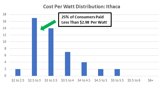 Cost of Solar Panels in Ithaca