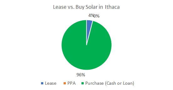 Lease vs. Buy Solar in Ithaca