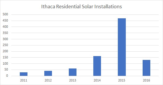 Solar installations in Ithaca