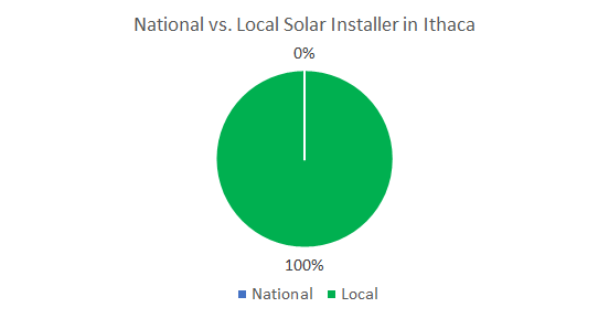 Best solar companies in Ithaca