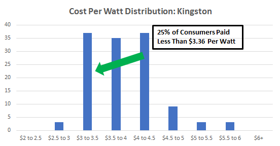 Cost of solar panels in Kingston New York