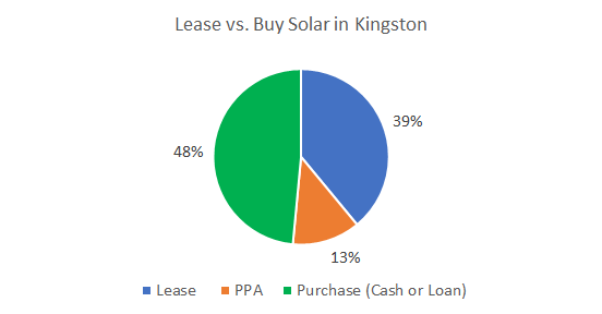 Lease vs. Buy Solar in Kingston