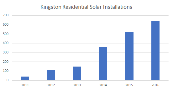 Solar installations in Kingston