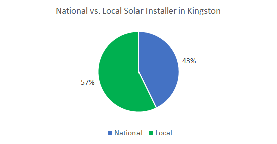 Best solar companies in Kingston