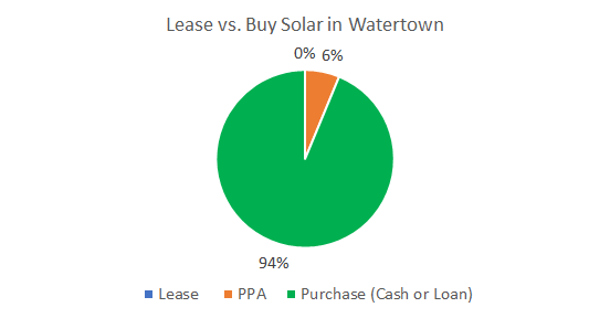 Cost of Solar Panels in Watertown: Lease vs. Buy Solar