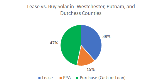 Cost of Solar Panels in Westchester, Putnam and Dutchess Counties: Lease vs. Buy Solar