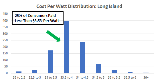 Cost of Solar Panels in Long Island