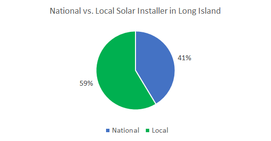 Top Solar Companies in Long Island