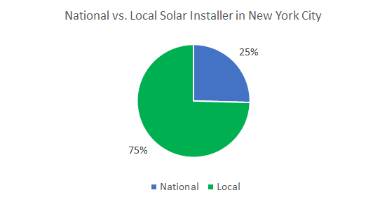 Top Solar Companies in New York City