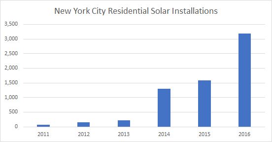 Cost of Solar Panels in New York City: Solar Installations