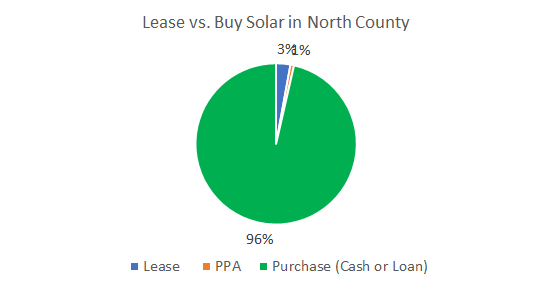 Cost of Solar Panels In North County New York: Lease vs. Buy