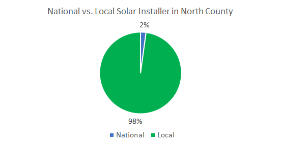 Top Solar Companies in North County New York