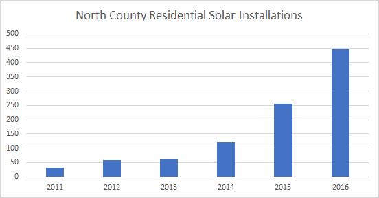 Cost of Solar Panels in North County New York: Solar Installations