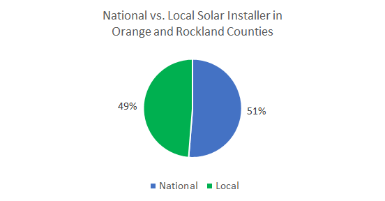 Top Solar Companies in Orange and Rockland Counties New York