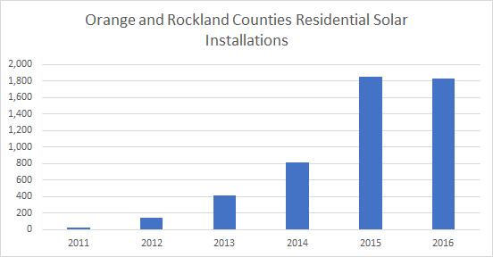 Cost of Solar Panels in Orange and Rockland Counties: Solar Installations