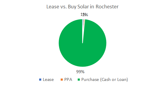 Cost of Solar Panels: Lease vs. Buy Solar