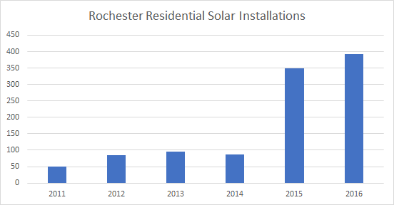 Cost of Solar Panels in Rochester: Solar Installations