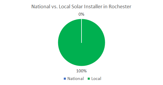 Top Solar Companies in Rochester New York