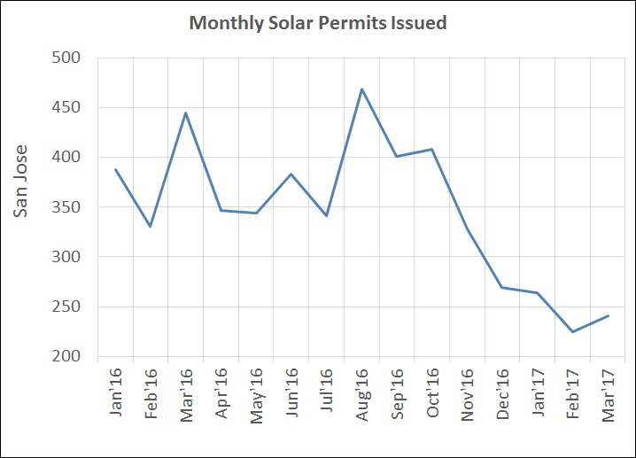 Solar Activity in San Jose - Q1-17