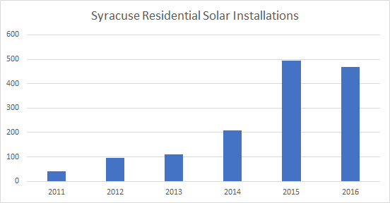 Cost of Solar Panels in Syracuse: Solar Installations