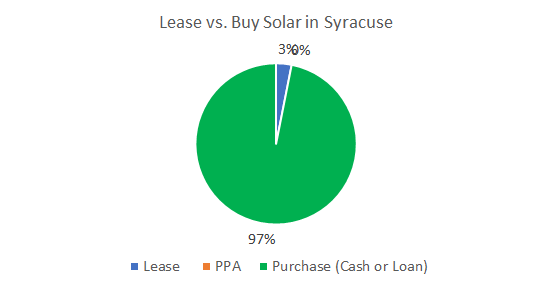 Cost of Solar Panels in Syracuse: Lease vs. Buy Solar