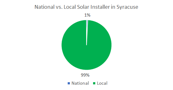 Top Solar Companies in Syracuse