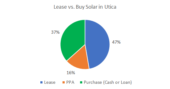 Cost of Solar Panels in Utica: Lease vs. Buy Solar