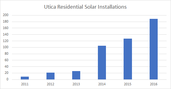 Cost of Solar Panels in Utica: Solar Installations