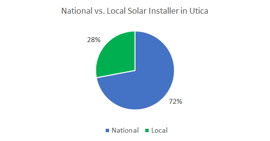 Top Solar Companies in Utica