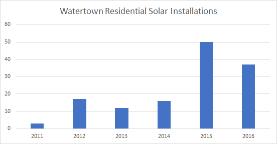 Cost of Solar Panels In Watertown: Solar Installations