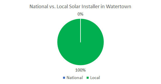 Top Solar Companies in Watertown New York